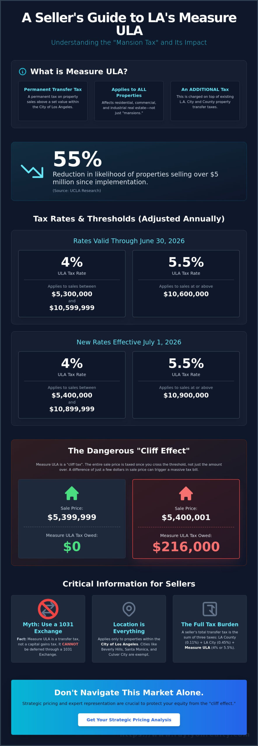 What Is the Mansion Tax in Los Angeles? A 2026 Guide to Measure ULA - Infographic