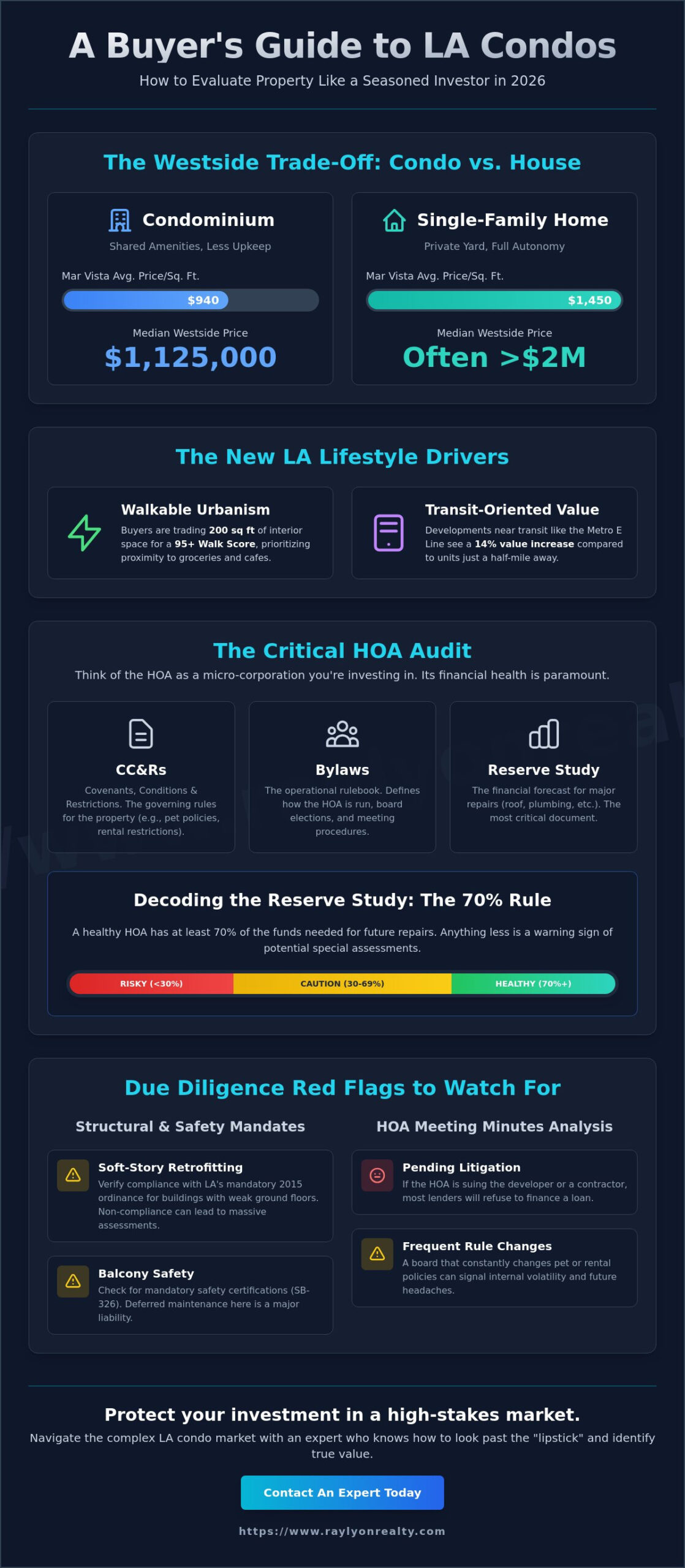 What to Look for When Buying a Condo in LA: The 2026 Insider’s Guide - Infographic