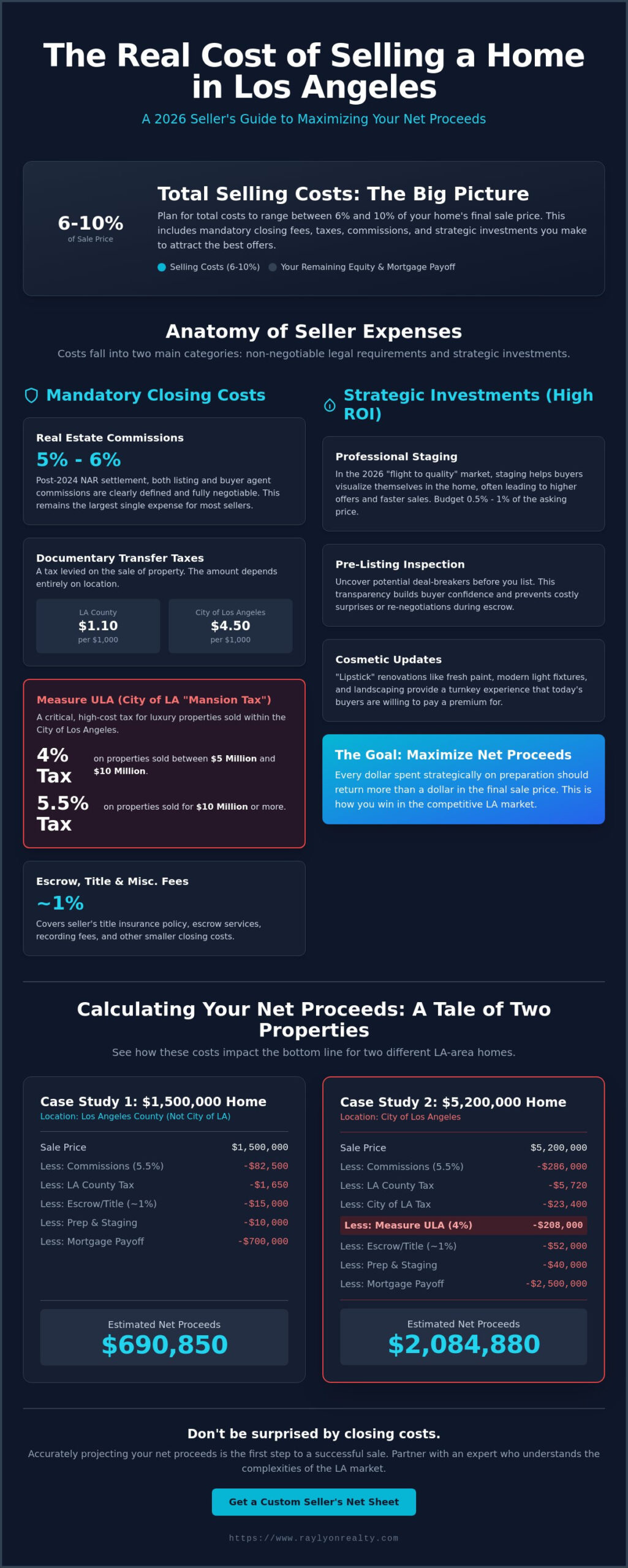 Cost to Sell a House in Los Angeles County: Your 2026 Seller’s Guide - Infographic