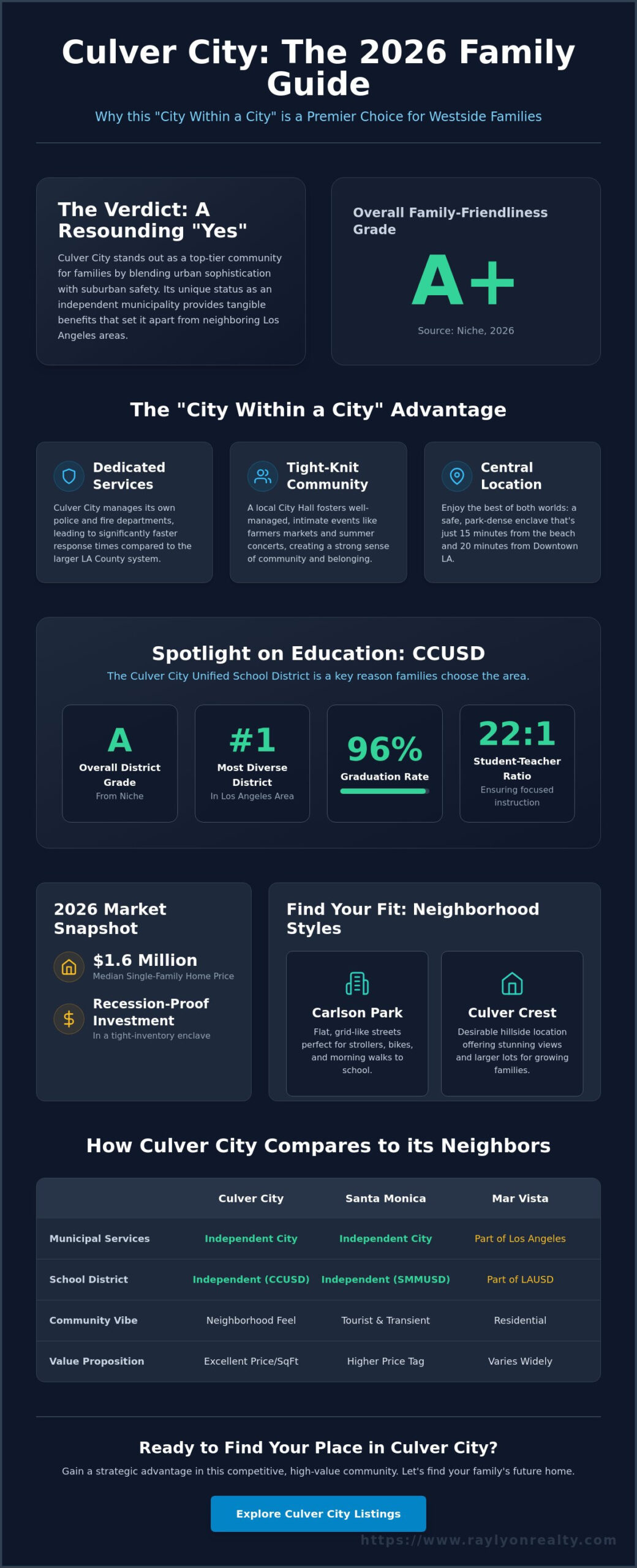 Is Culver City a Good Place to Raise a Family? A 2026 Insider’s Guide - Infographic
