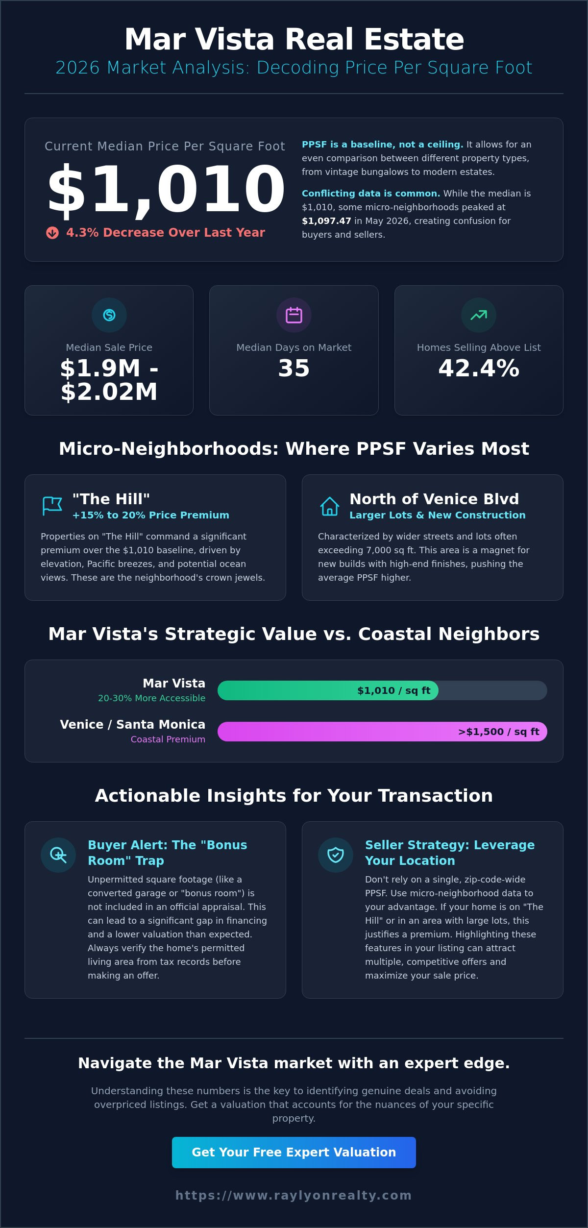 Mar Vista Real Estate Price Per Square Foot: 2026 Market Guide - Infographic