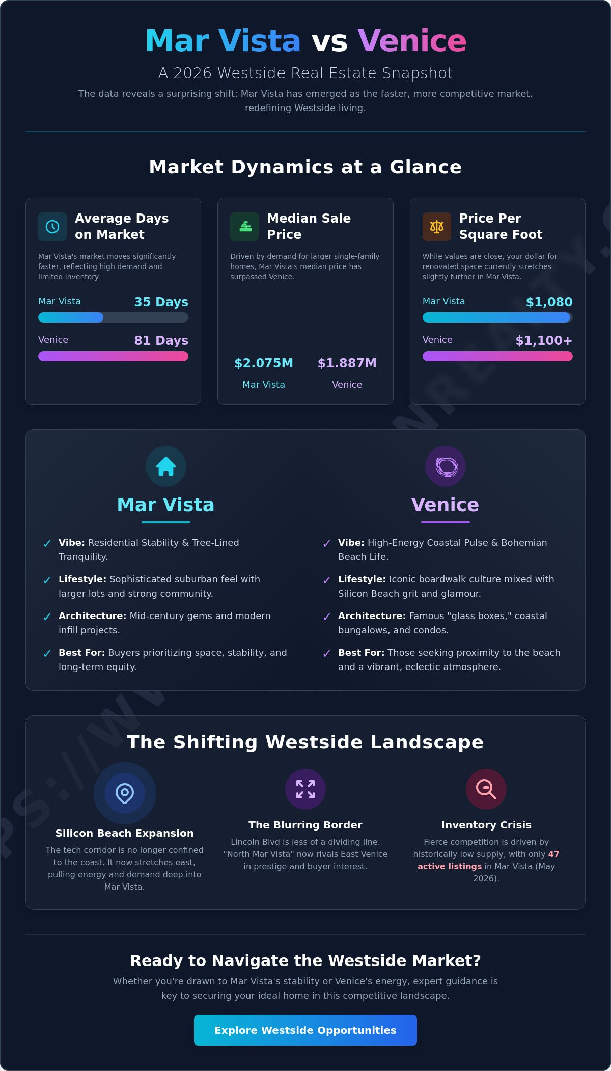 Mar Vista vs Venice Real Estate: Which Westside Neighborhood Wins in 2026? - Infographic