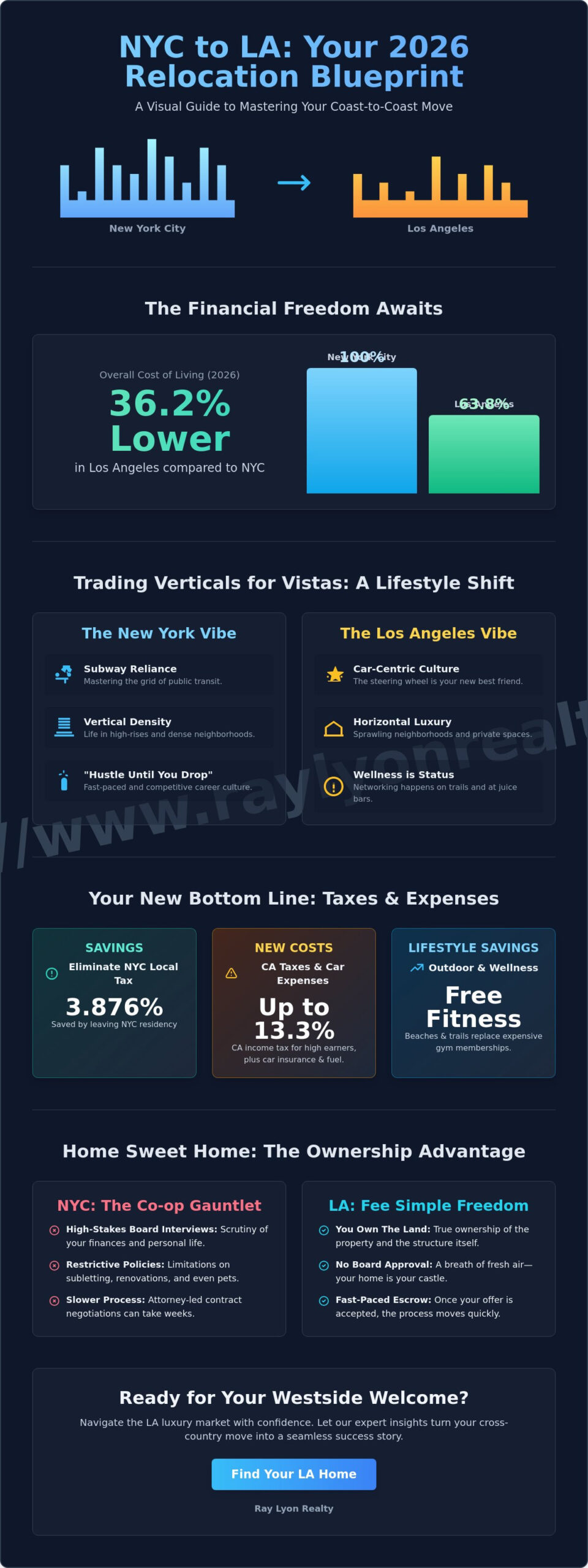 Moving to Los Angeles from New York City: The 2026 Relocation Guide - Infographic