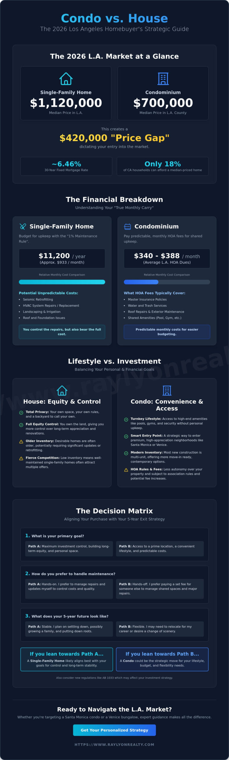 Should I Buy a Condo or a House in Los Angeles? A 2026 Insider’s Guide - Infographic