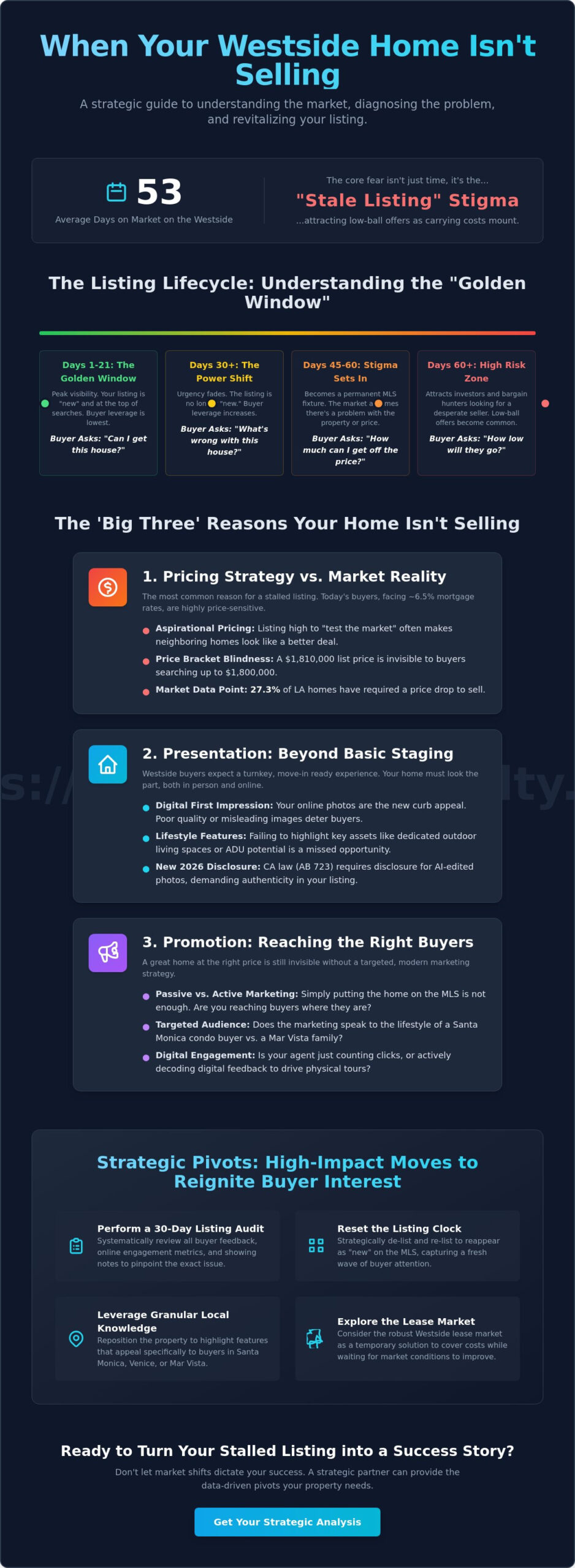 What Happens If My House Doesn’t Sell? A Strategic Guide for Westside LA Homeowners - Infographic