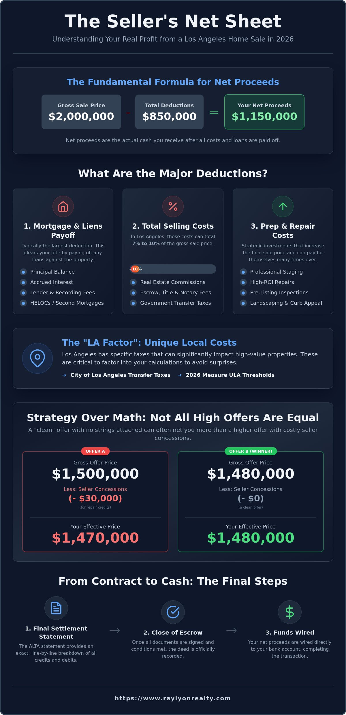 Calculating Net Proceeds from Home Sale: A Seller’s 2026 Guide - Infographic