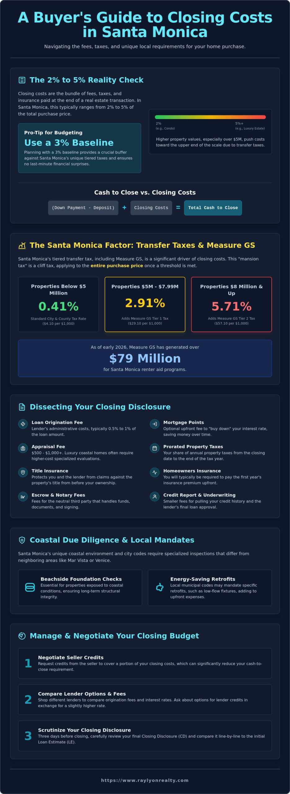 Closing Costs for Home Buyers in Santa Monica: A 2026 Comprehensive Guide - Infographic