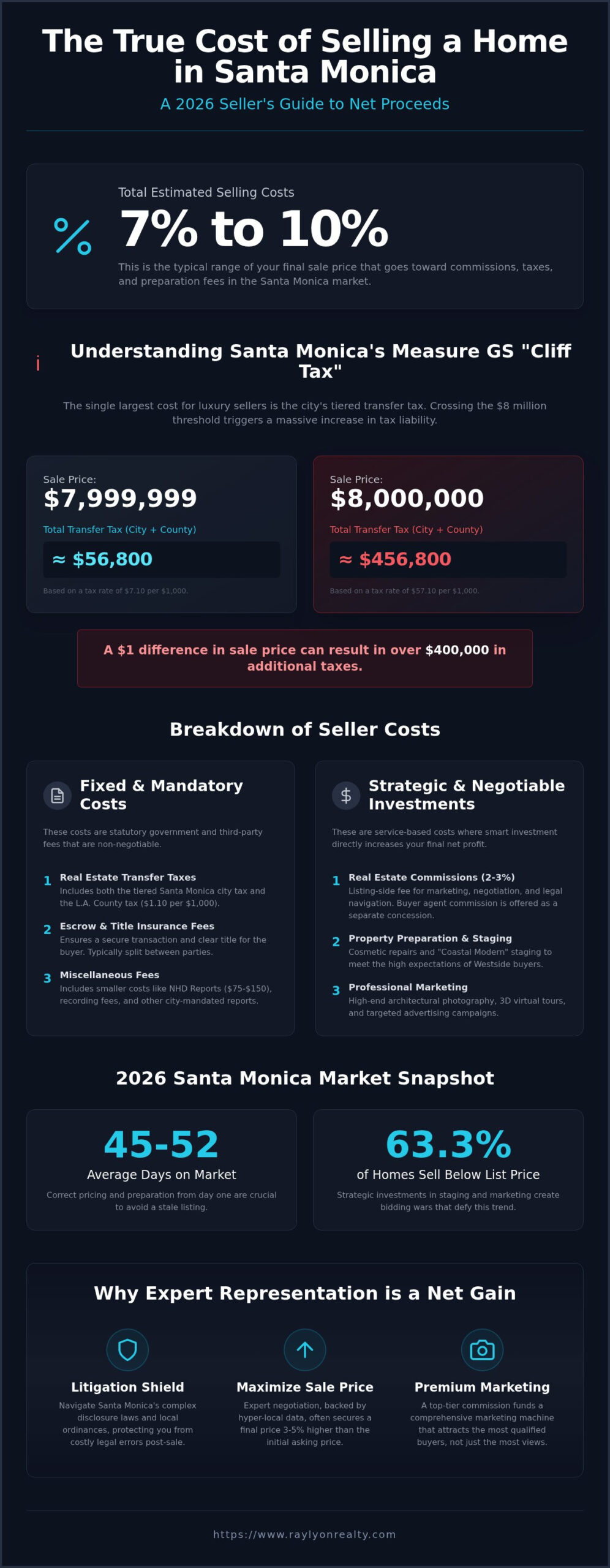 Cost to Sell a House in Santa Monica: 2026 Seller’s Guide - Infographic