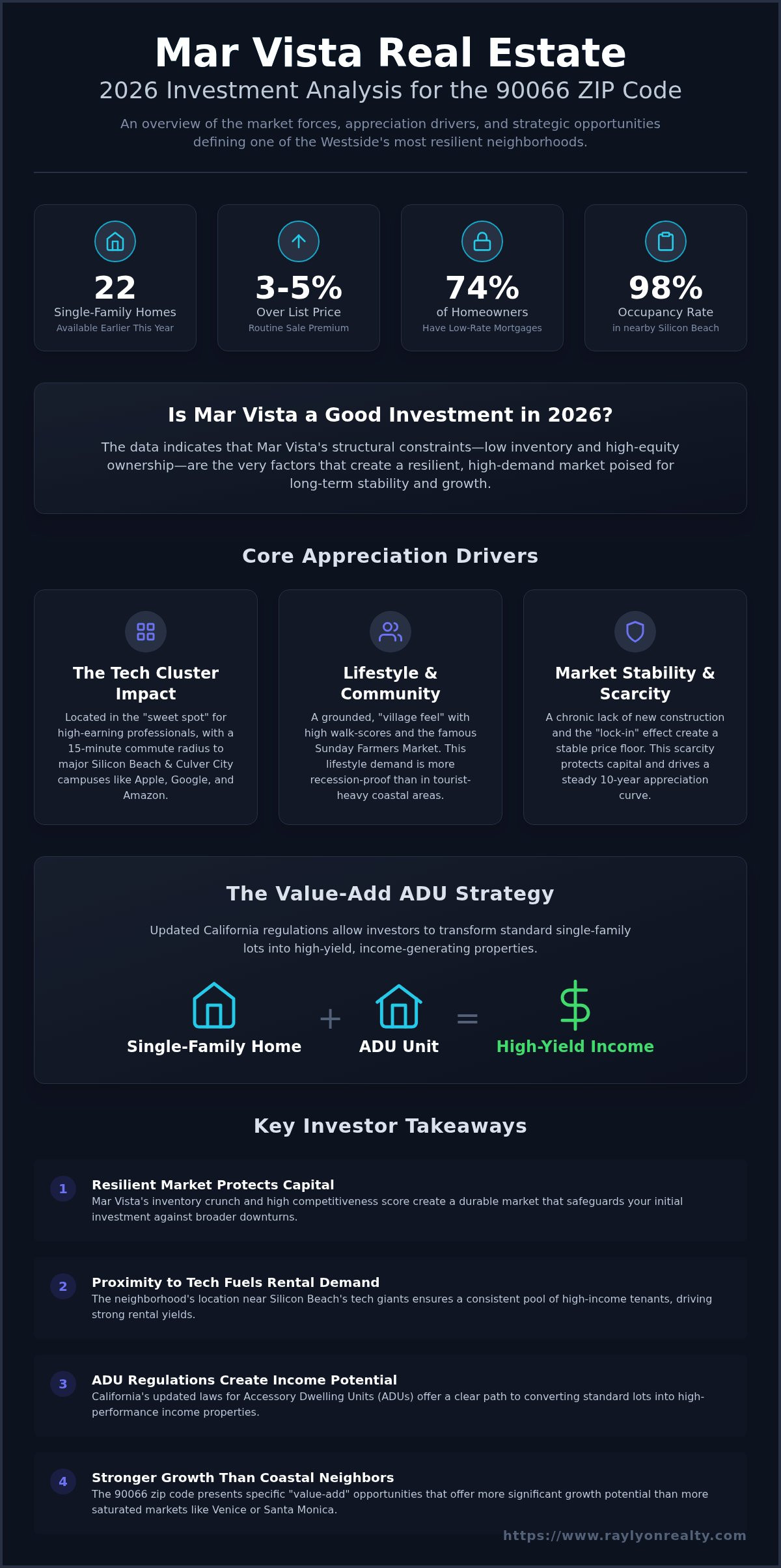 Is Mar Vista a Good Investment in 2026? A Data-Driven Westside LA Analysis - Infographic