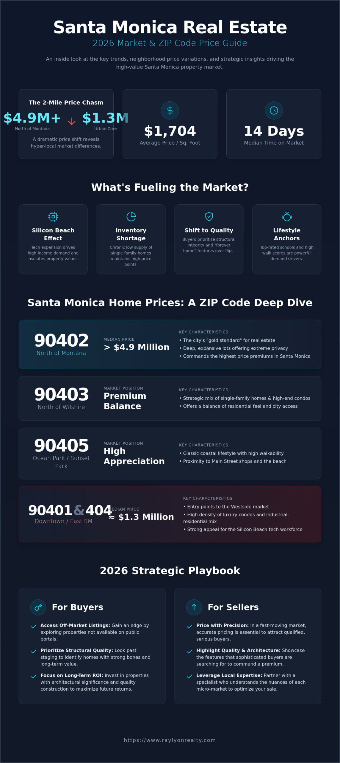 Santa Monica Average Home Prices by ZIP Code 2026: A Westside Market Guide - Infographic
