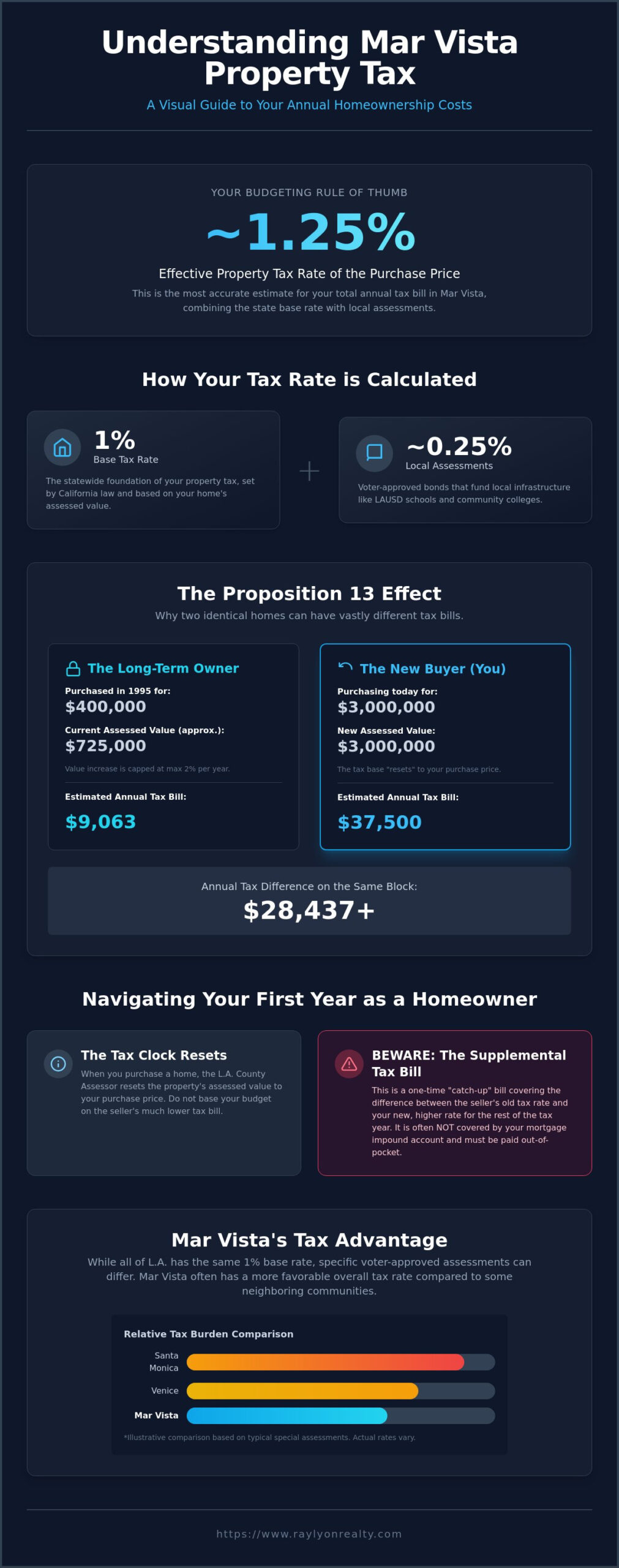 What Is the Average Property Tax in Mar Vista? A 2026 Homeowner’s Guide - Infographic