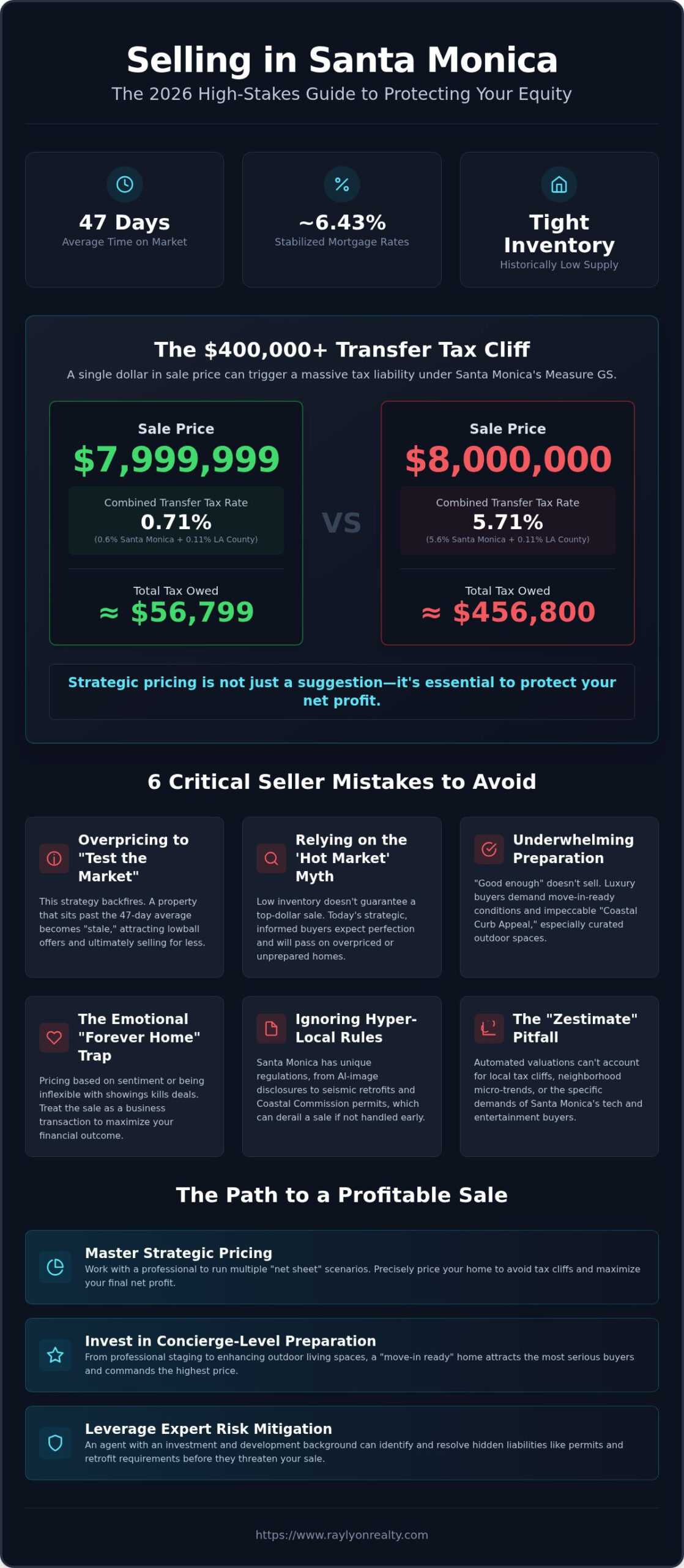 10 Costly Mistakes to Avoid When Selling a Home in Santa Monica (2026 Edition) - Infographic