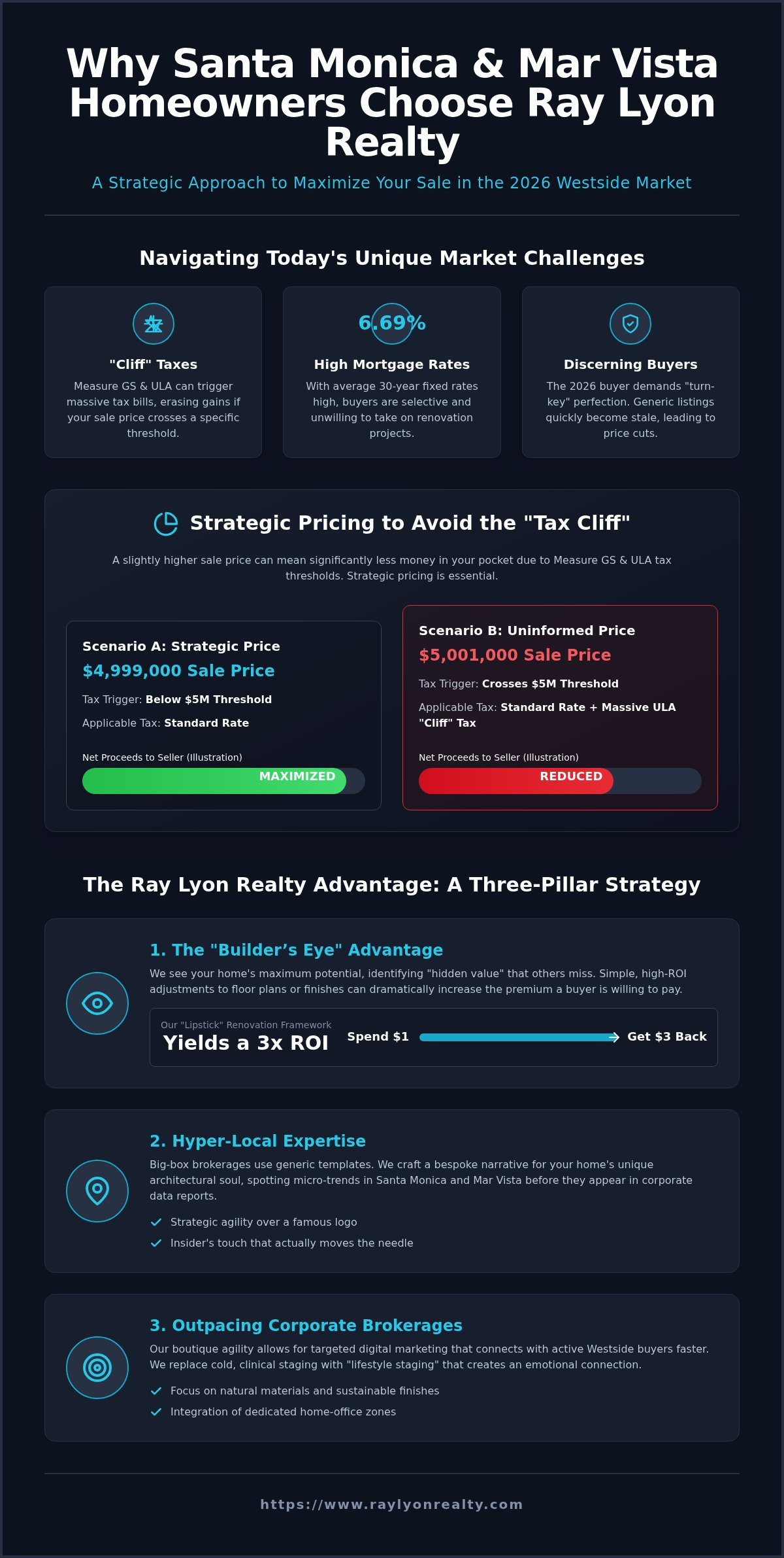 31 Reasons Why Santa Monica & Mar Vista Homeowners Choose Ray Lyon Realty to Sell in 2026 - Infographic