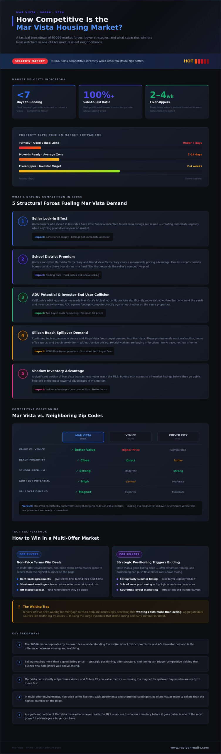 How Competitive Is the Mar Vista Real Estate Market in 2026? - Infographic