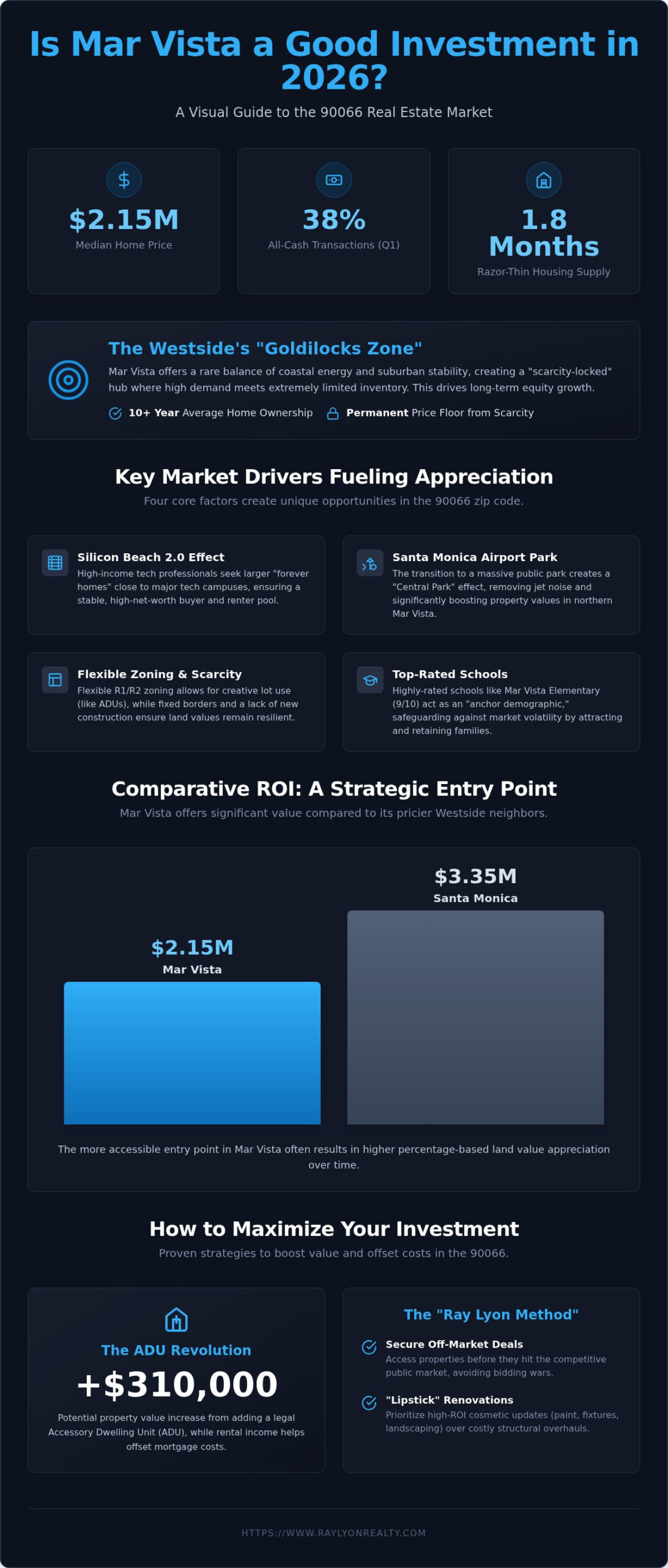 Is Mar Vista a Good Investment in 2026? A Westside Real Estate Analysis - Infographic