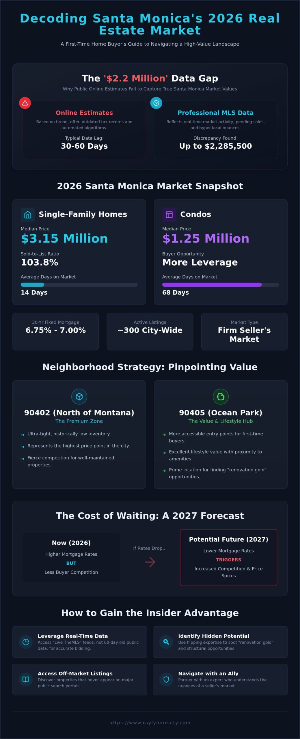 Is Now a Good Time to Buy in Santa Monica? A 2026 First-Time Buyer Analysis - Infographic