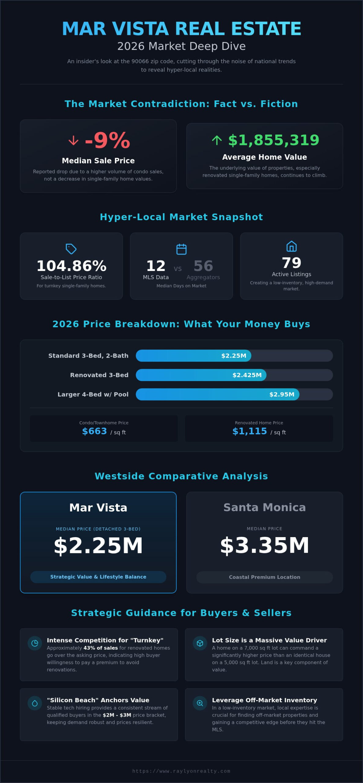 Mar Vista Housing Market Update 2026: A Deep Dive into Prices and Trends - Infographic