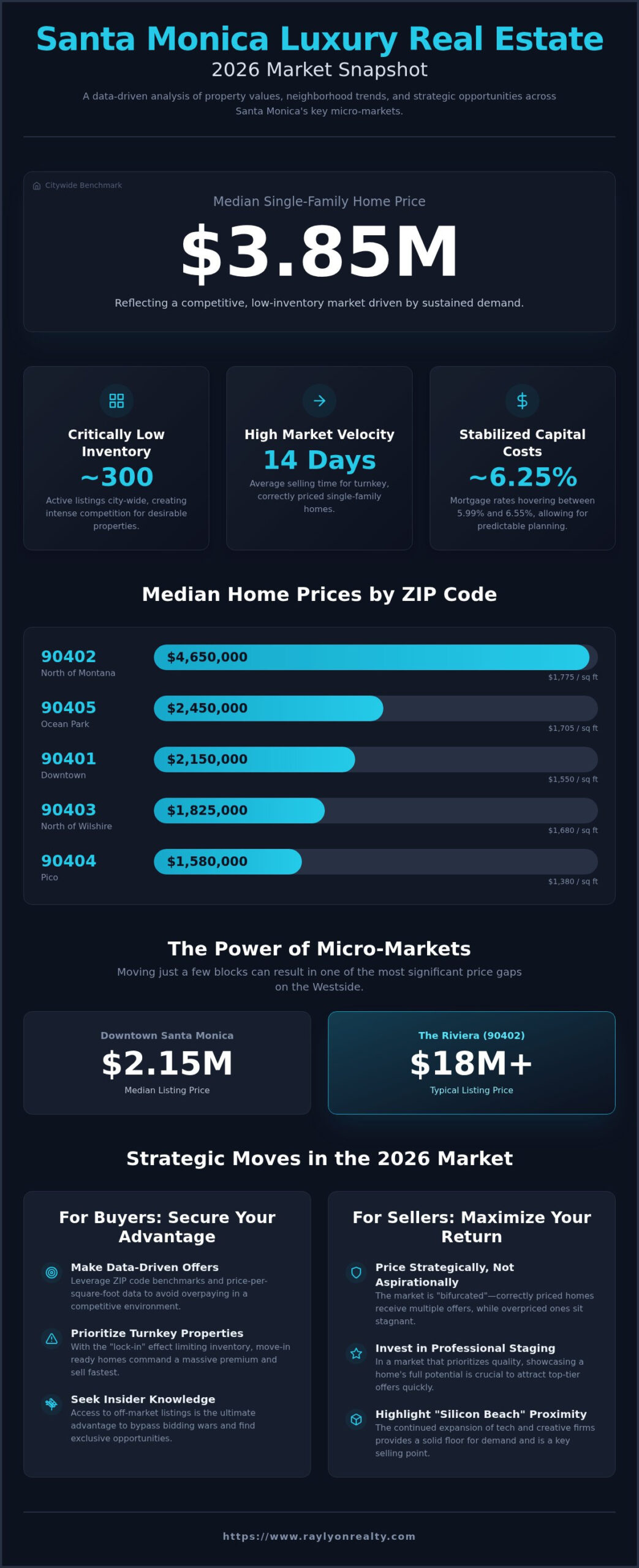 Santa Monica Average Home Prices by ZIP Code 2026: A Strategic Westside Guide - Infographic
