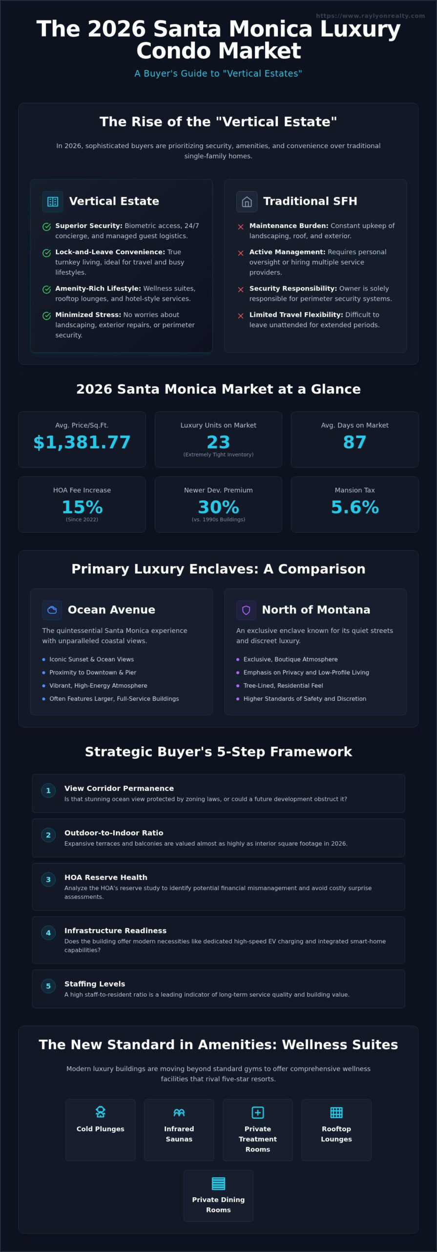Santa Monica Luxury Condos: 2026 Buyer’s Guide - Infographic