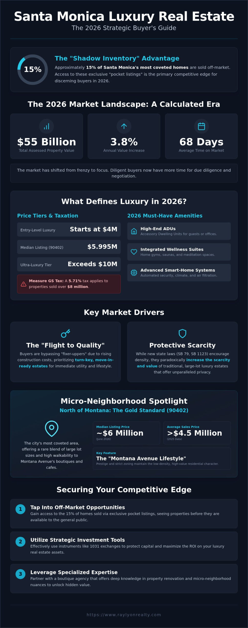 Santa Monica Luxury Real Estate: The Insider’s 2026 Market Guide - Infographic