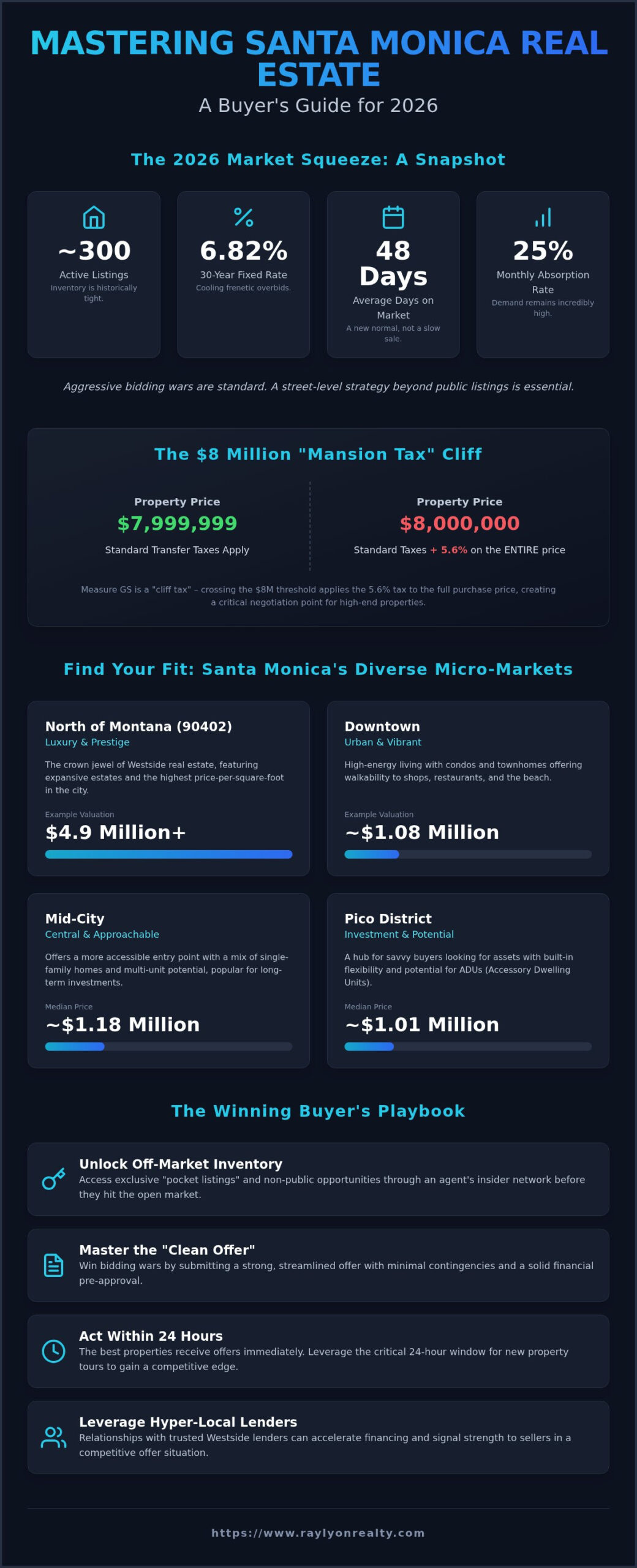 Santa Monica Real Estate: 2026 Buyer’s Guide - Infographic