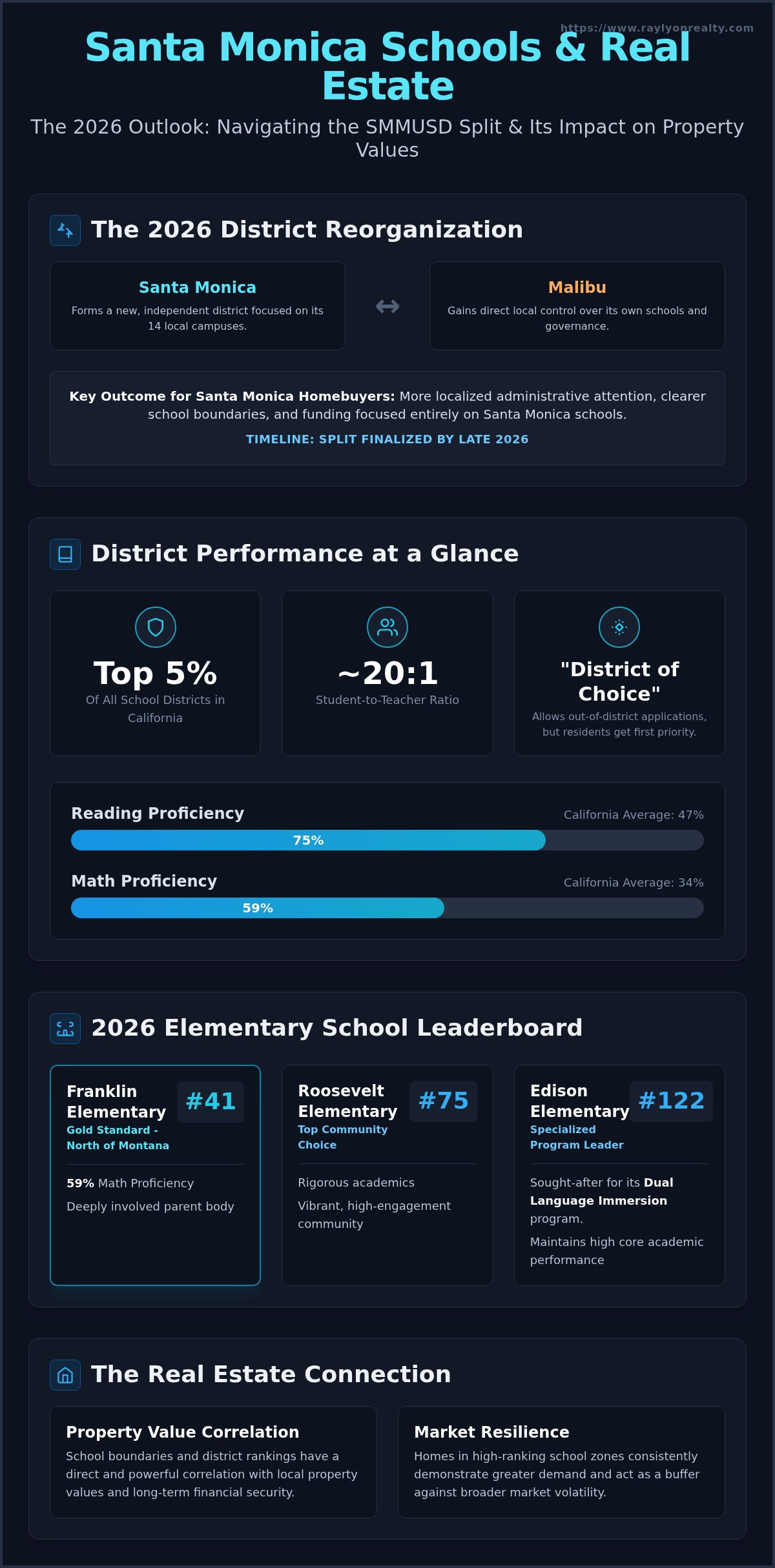 Santa Monica School District Rankings: The 2026 Homebuyer’s Guide - Infographic