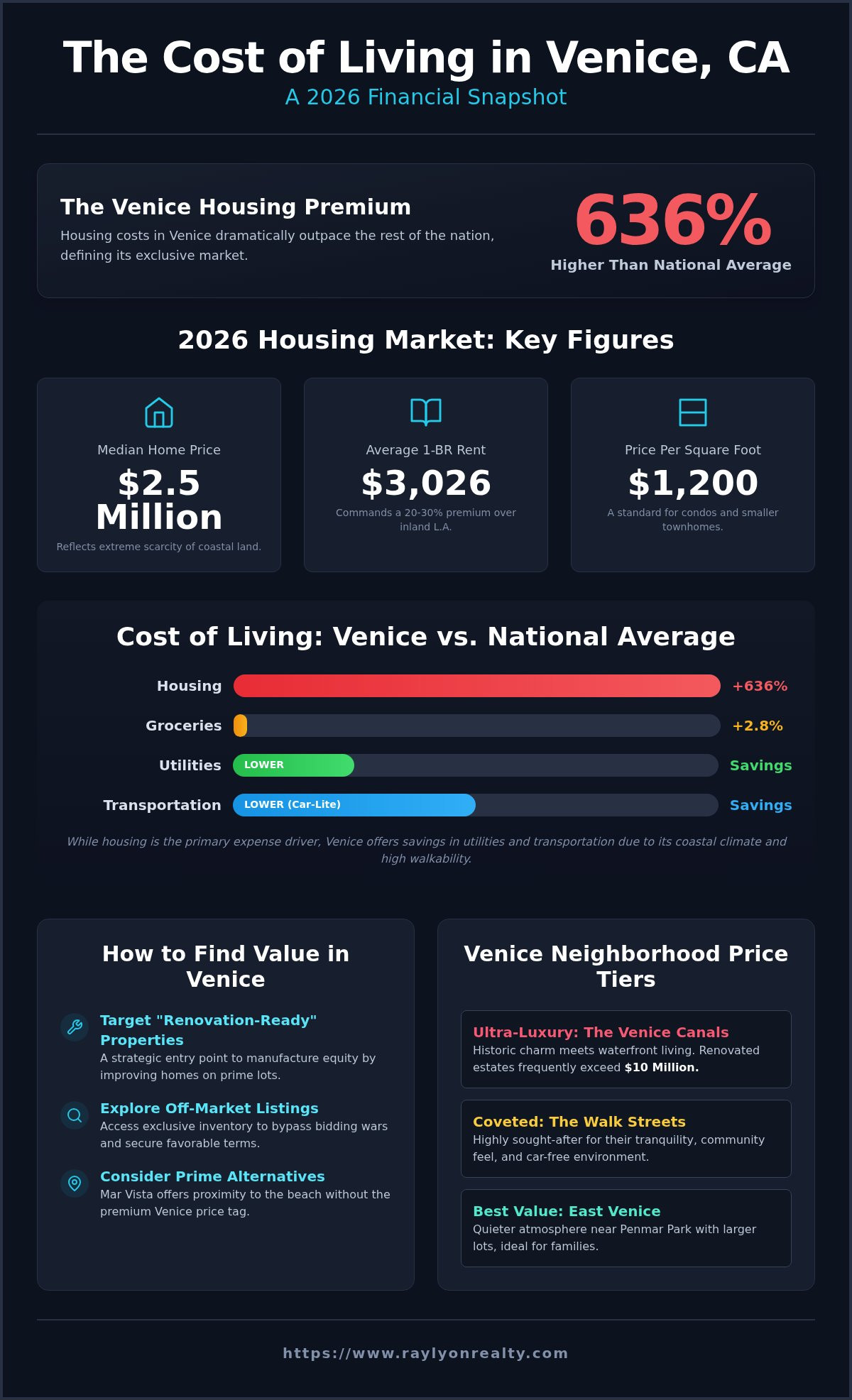 The Real Cost of Living in Venice, CA: A 2026 Insider’s Guide - Infographic