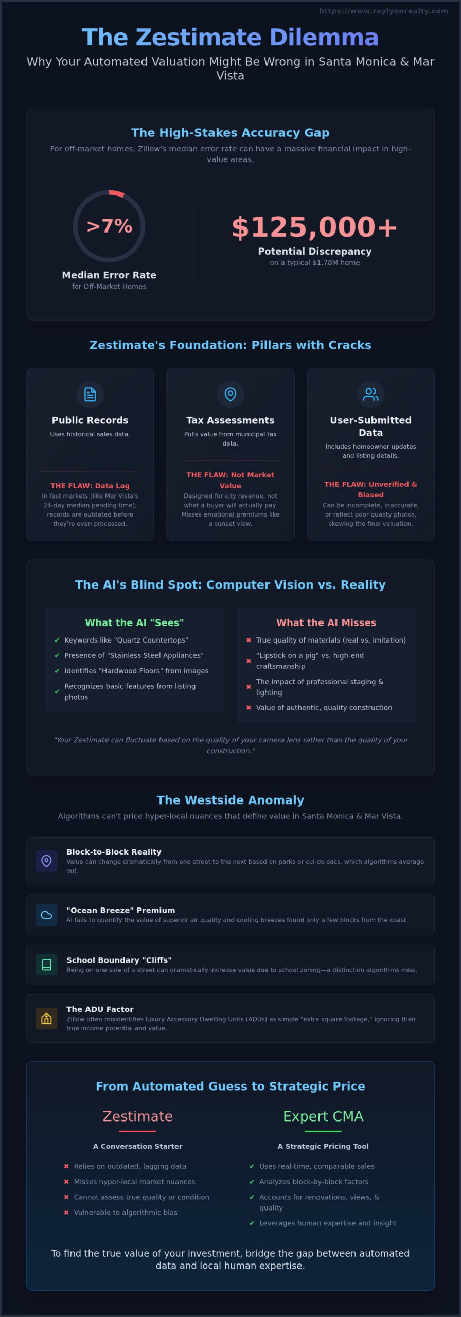 The Truth About Zillow Estimates in Santa Monica & Mar Vista: 2026 Accuracy Guide - Infographic
