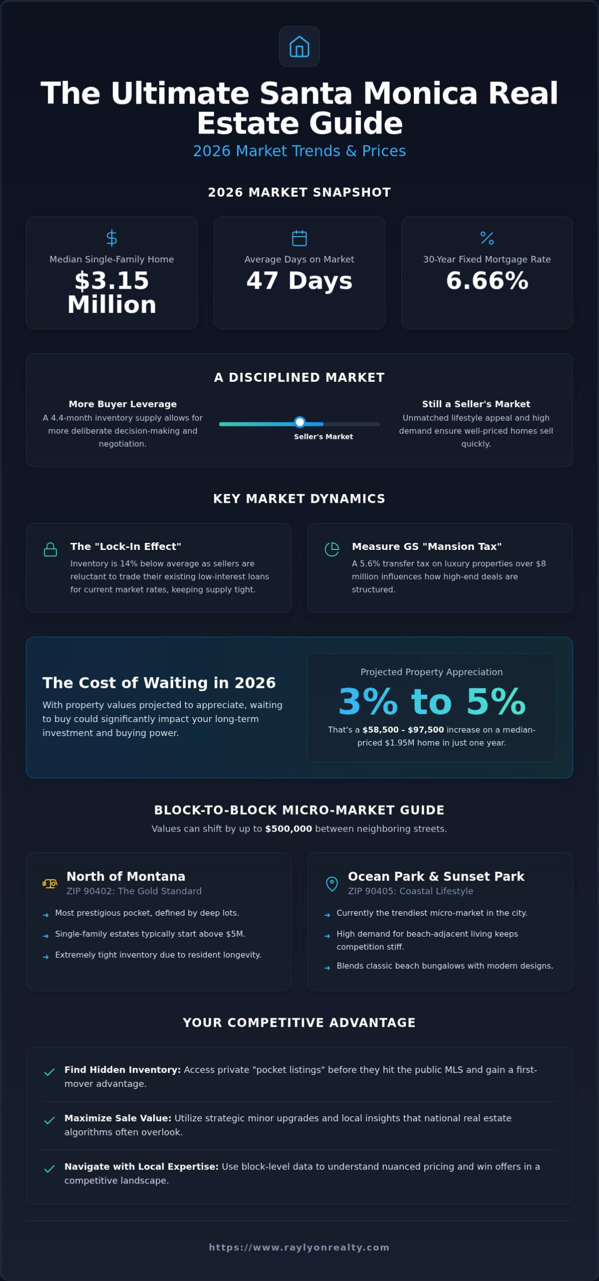 The Ultimate Santa Monica Real Estate Guide (2026 Market Trends & Prices) - Infographic