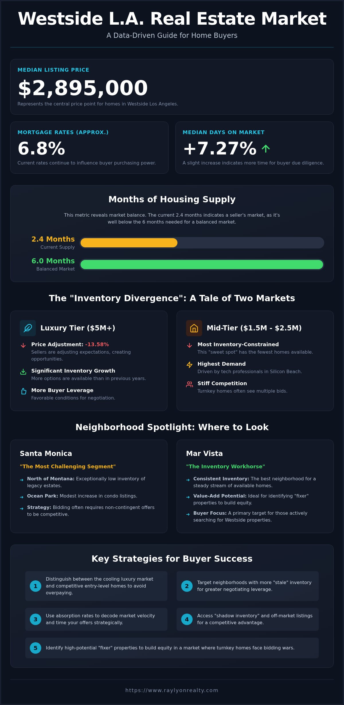 Westside Los Angeles Housing: 2026 Buyer’s Market Guide - Infographic