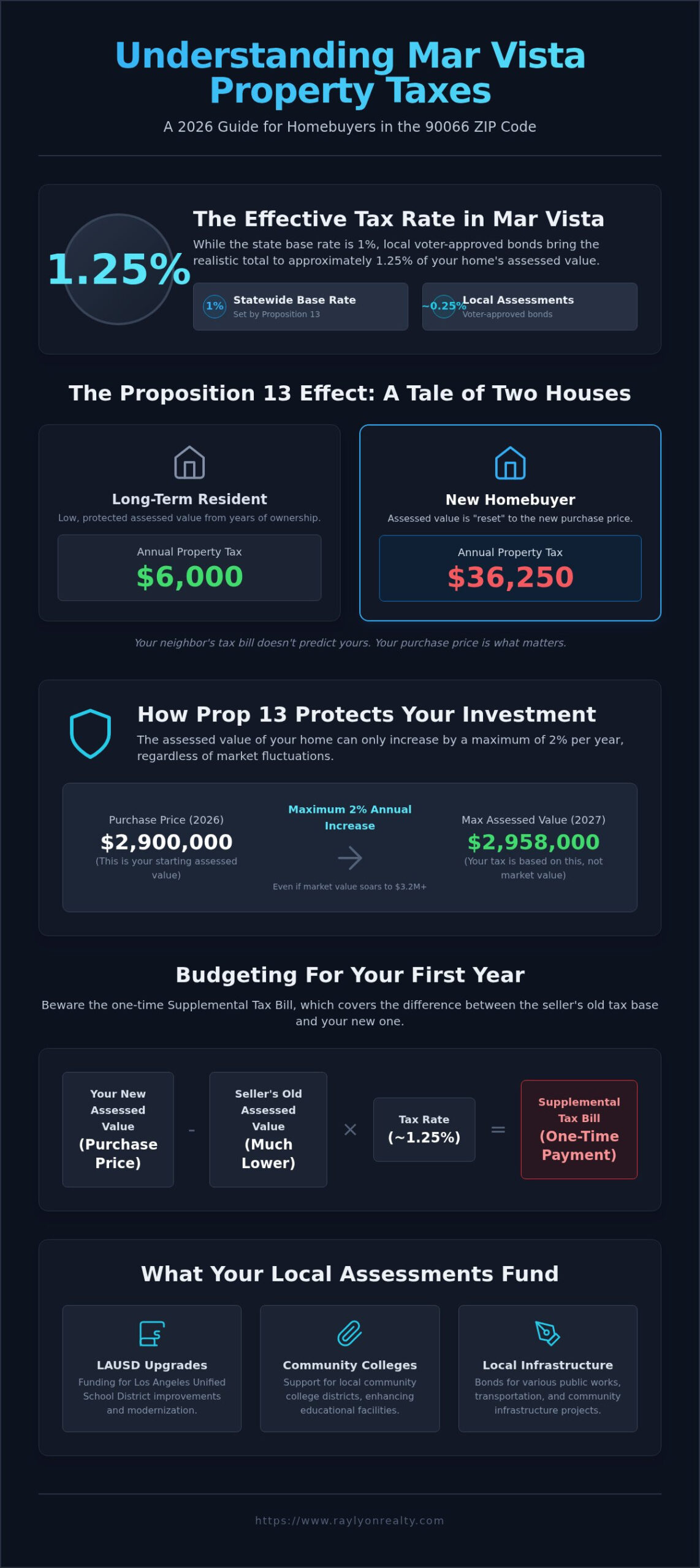 What Is the Average Property Tax in Mar Vista? (2026 Homeowner’s Guide) - Infographic