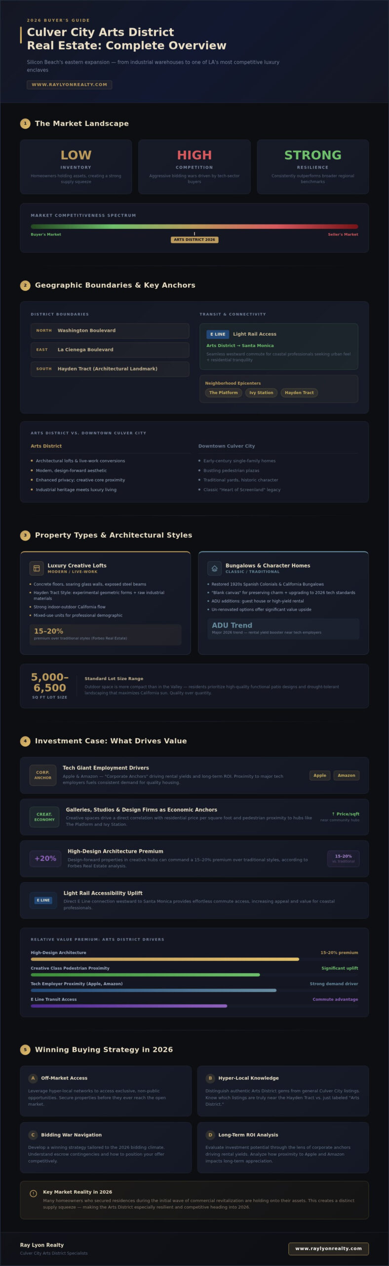 Culver City Arts District Real Estate: The 2026 Insider’s Guide - Infographic