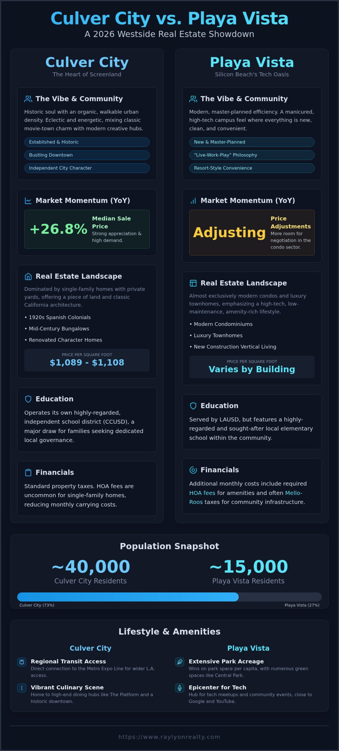 Culver City vs Playa Vista Living: The 2026 Westside LA Comparison Guide - Infographic