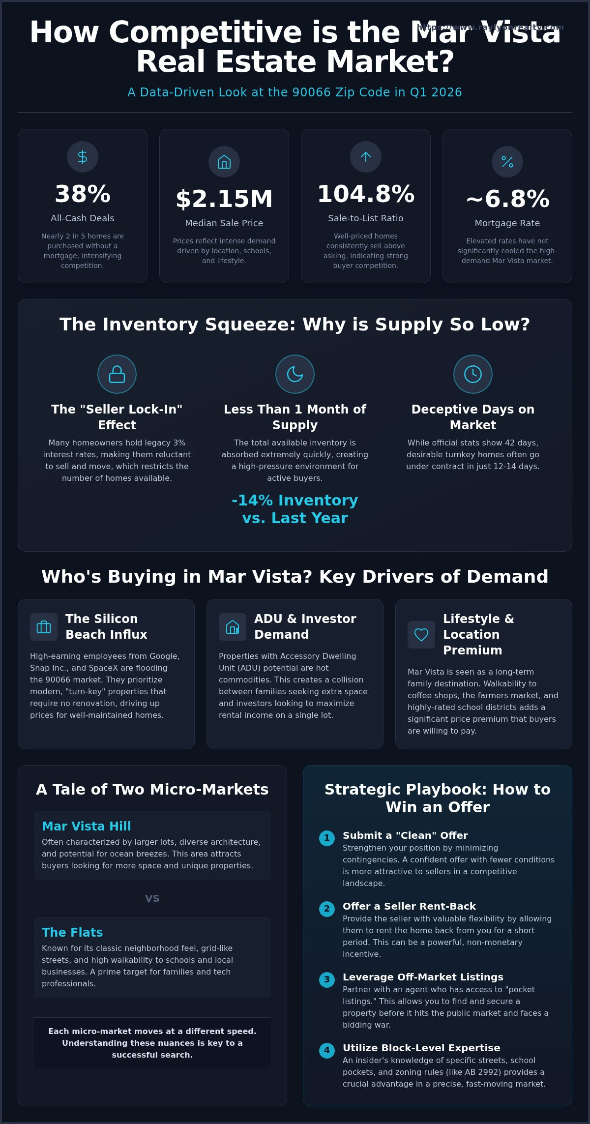 How Competitive Is the Mar Vista Real Estate Market in 2026? - Infographic