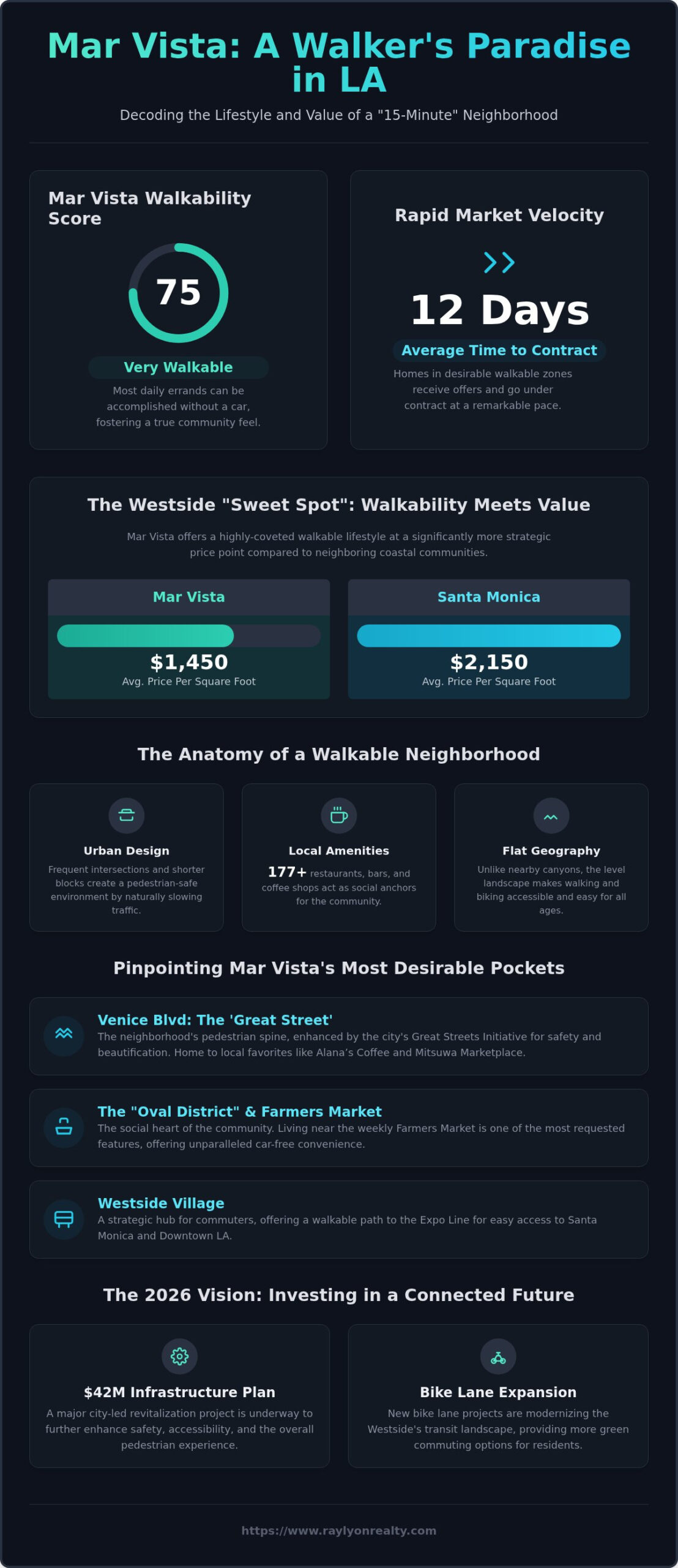 Mar Vista Walkability Score: A Deep Dive into LA’s Most Pedestrian-Friendly Pockets (2026) - Infographic