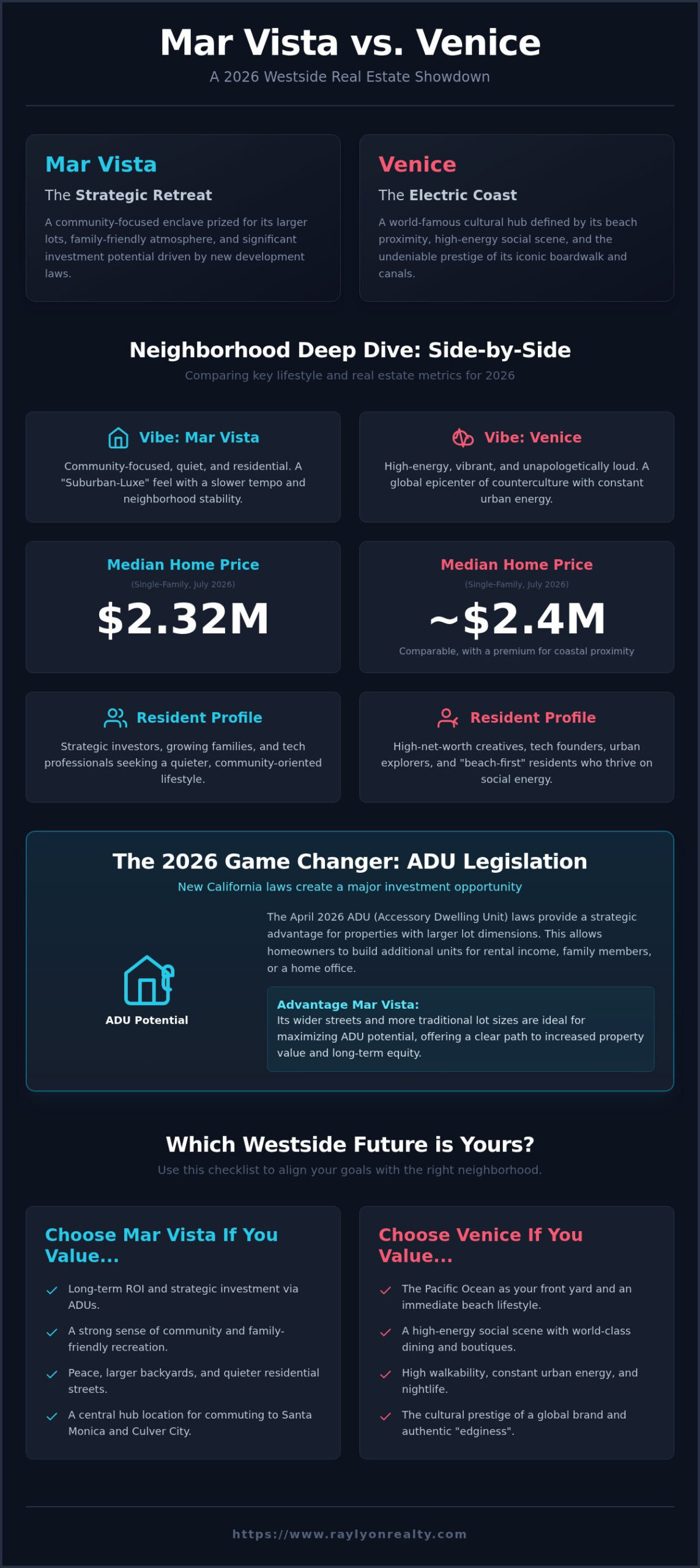 Mar Vista vs Venice: Best Westside LA Neighborhood 2026? - Infographic