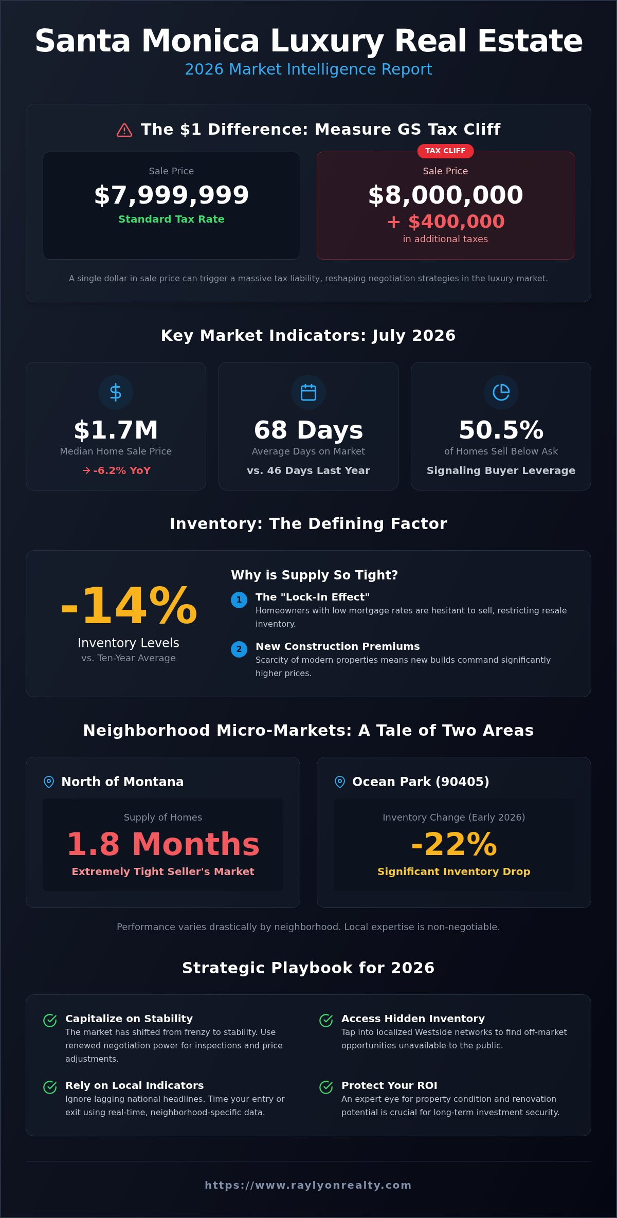 Santa Monica Luxury Real Estate Market Analysis: 2026 Trends & Forecast - Infographic