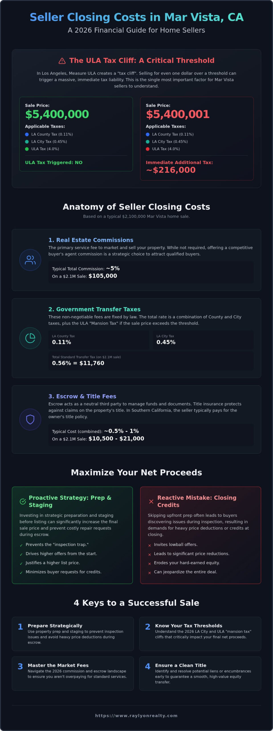 Seller Closing Costs in Mar Vista, CA: Your 2026 Guide to Netting More - Infographic