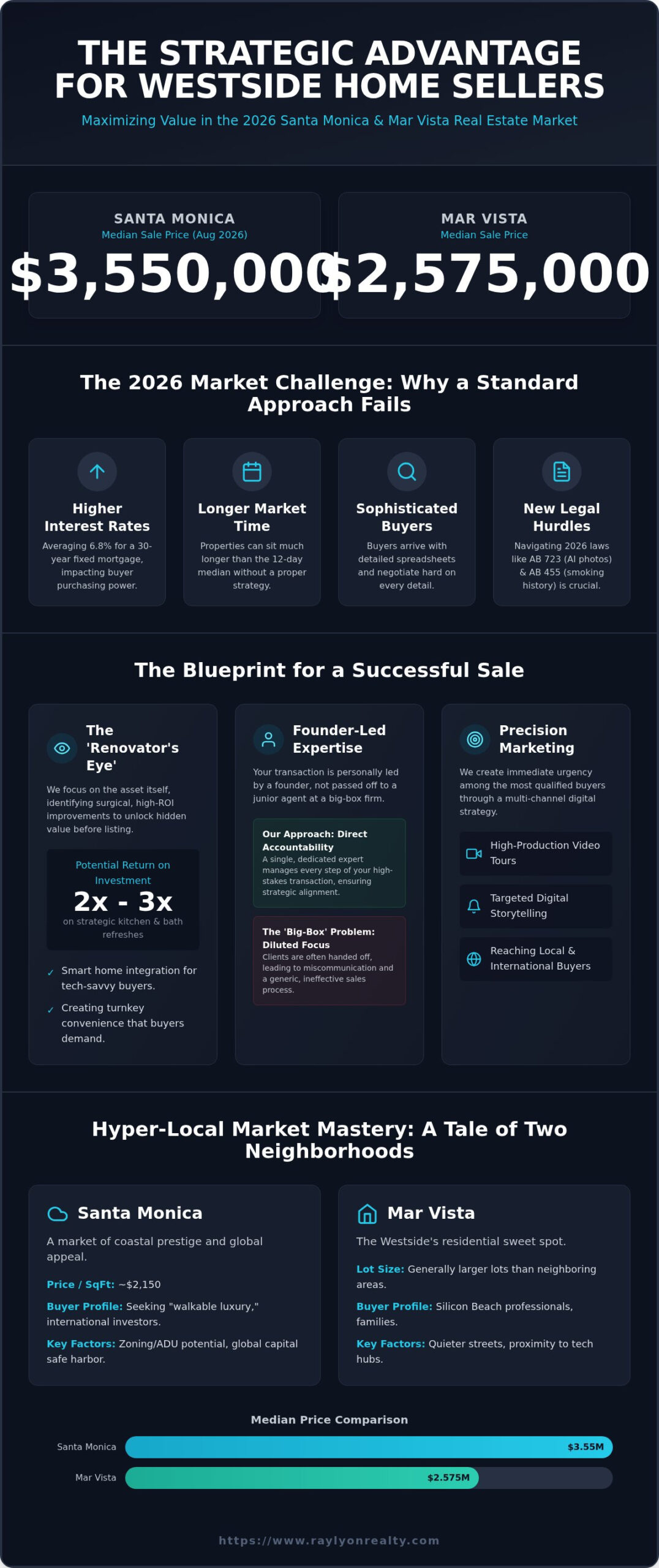 Why Santa Monica & Mar Vista Homeowners Choose Ray Lyon Realty to Sell in 2026 - Infographic
